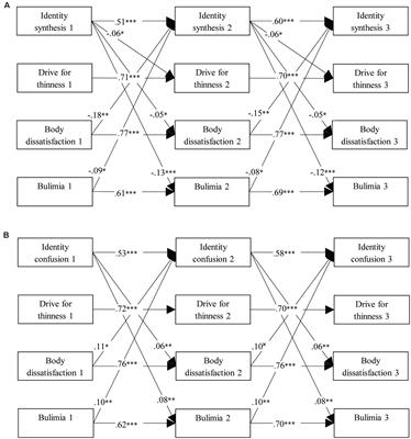 Eating Disorder Symptomatology and Identity Formation in Adolescence: A Cross-Lagged Longitudinal Approach